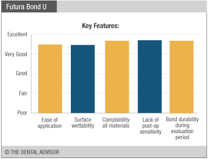 Futurabond-U-graph-features